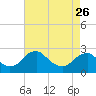 Hopewell tide chart for Wednesday, April 26, 2023