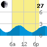 Hopewell tide chart for Thursday, April 27, 2023