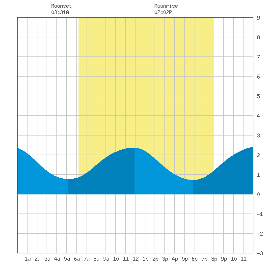 Hopewell tide chart for Saturday, April 29, 2023