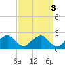 Hopewell tide chart for Monday, April 3, 2023