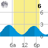 Hopewell tide chart for Thursday, April 6, 2023