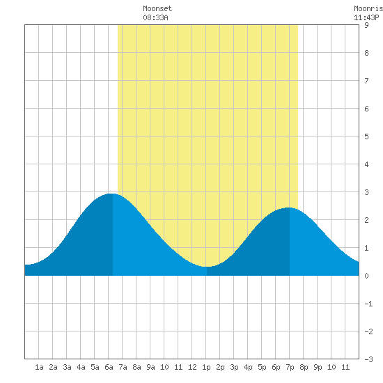 Hopewell tide chart for Sunday, April 9, 2023