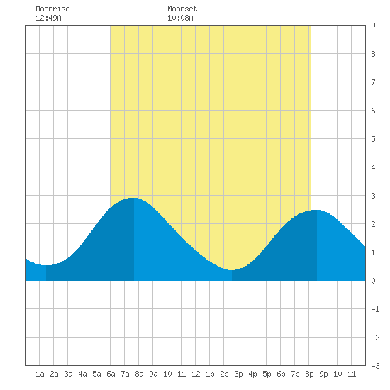 Hopewell tide chart for Wednesday, May 10, 2023
