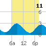 Hopewell tide chart for Thursday, May 11, 2023
