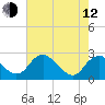 Hopewell tide chart for Friday, May 12, 2023
