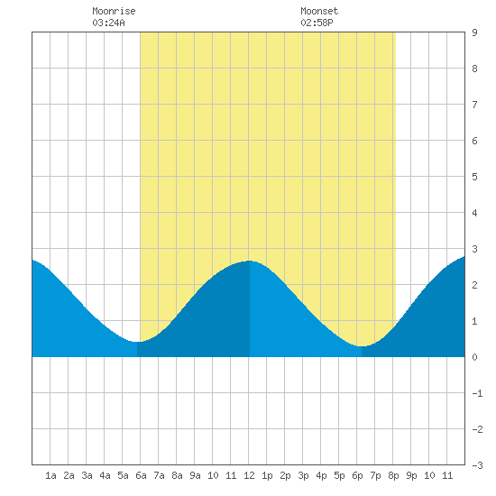 Hopewell tide chart for Sunday, May 14, 2023
