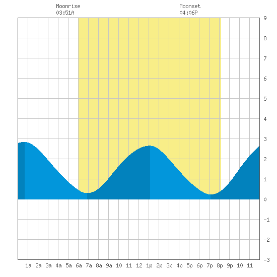 Hopewell tide chart for Monday, May 15, 2023