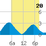 Hopewell tide chart for Saturday, May 20, 2023