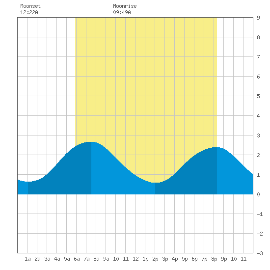 Hopewell tide chart for Wednesday, May 24, 2023
