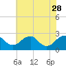 Hopewell tide chart for Sunday, May 28, 2023