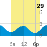 Hopewell tide chart for Monday, May 29, 2023
