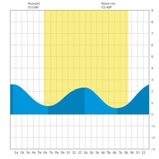 Hopewell tide chart for Tuesday, May 30, 2023