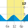 Hopewell tide chart for Monday, June 12, 2023