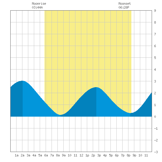 Hopewell tide chart for Thursday, June 15, 2023