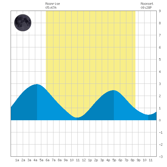 Hopewell tide chart for Sunday, June 18, 2023