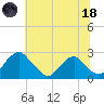Hopewell tide chart for Sunday, June 18, 2023
