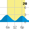 Hopewell tide chart for Tuesday, June 20, 2023