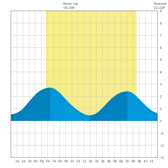 Hopewell tide chart for Wednesday, June 21, 2023