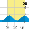 Hopewell tide chart for Friday, June 23, 2023