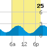 Hopewell tide chart for Sunday, June 25, 2023