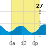 Hopewell tide chart for Tuesday, June 27, 2023