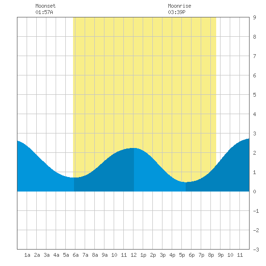 Hopewell tide chart for Wednesday, June 28, 2023