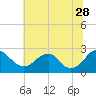 Hopewell tide chart for Wednesday, June 28, 2023