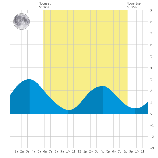 Hopewell tide chart for Saturday, June 3, 2023