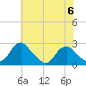 Hopewell tide chart for Tuesday, June 6, 2023