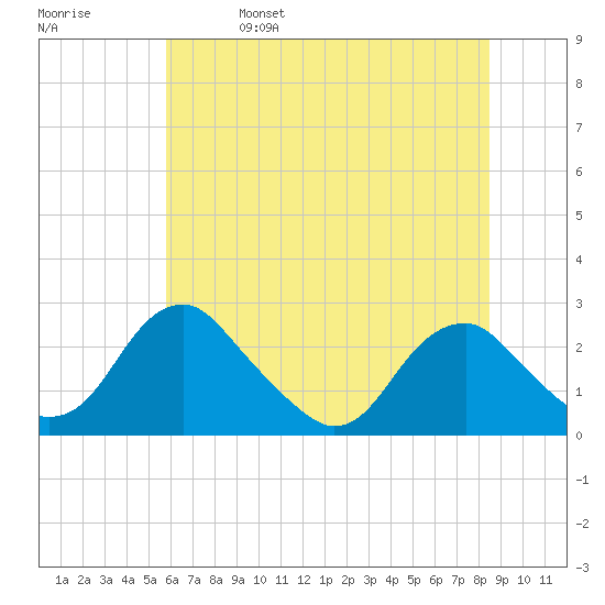 Hopewell tide chart for Wednesday, June 7, 2023