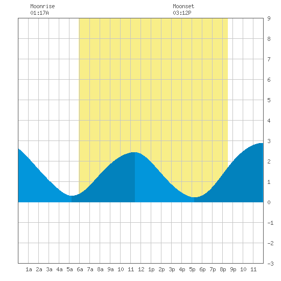 Hopewell tide chart for Tuesday, July 11, 2023