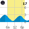 Hopewell tide chart for Monday, July 17, 2023