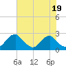 Hopewell tide chart for Wednesday, July 19, 2023