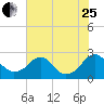 Hopewell tide chart for Tuesday, July 25, 2023