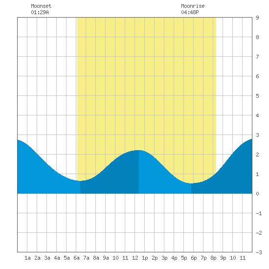 Hopewell tide chart for Friday, July 28, 2023