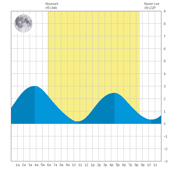 Hopewell tide chart for Monday, July 3, 2023