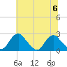Hopewell tide chart for Thursday, July 6, 2023