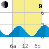 Hopewell tide chart for Sunday, July 9, 2023