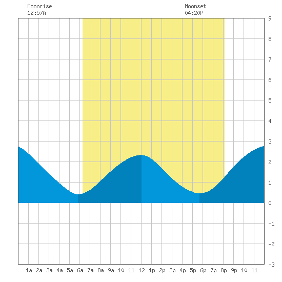 Hopewell tide chart for Thursday, August 10, 2023