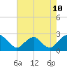 Hopewell tide chart for Thursday, August 10, 2023