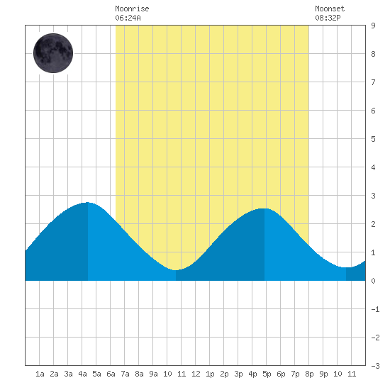 Hopewell tide chart for Wednesday, August 16, 2023