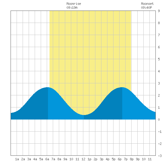 Hopewell tide chart for Saturday, August 19, 2023