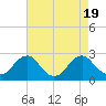 Hopewell tide chart for Saturday, August 19, 2023