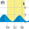 Hopewell tide chart for Tuesday, August 1, 2023