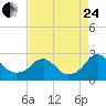 Hopewell tide chart for Thursday, August 24, 2023