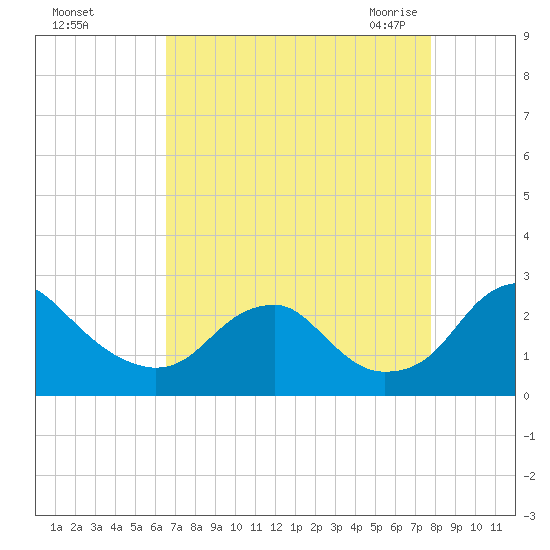 Hopewell tide chart for Saturday, August 26, 2023