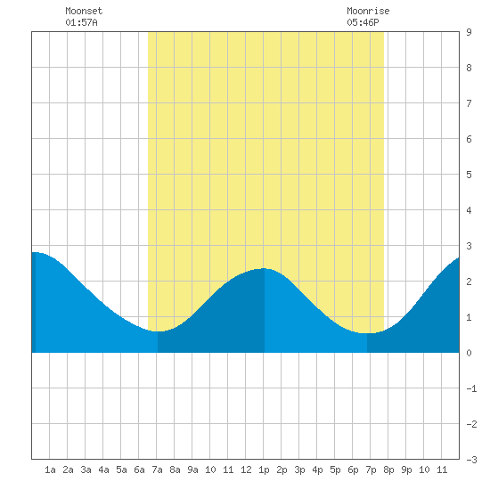 Hopewell tide chart for Sunday, August 27, 2023