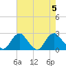 Hopewell tide chart for Saturday, August 5, 2023