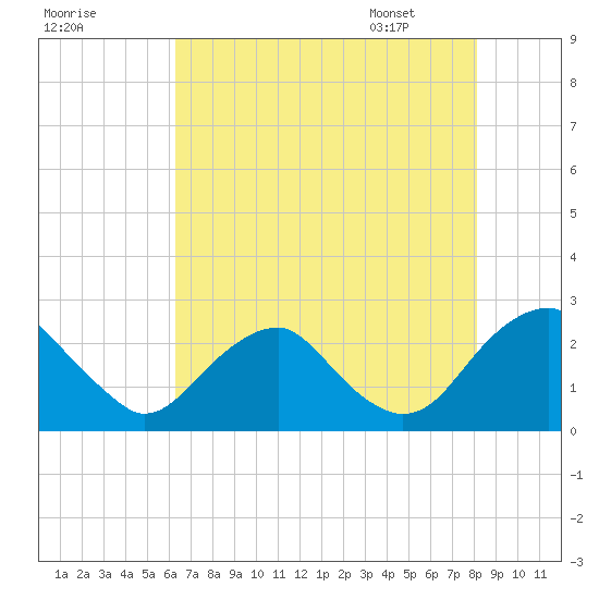 Hopewell tide chart for Wednesday, August 9, 2023