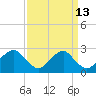 Hopewell tide chart for Wednesday, September 13, 2023